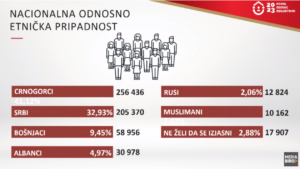 Najnoviji Rezultati Popisa u Crnoj Gori