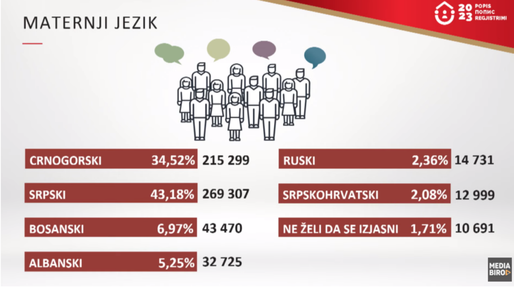 Rezultati Popisa Crna Gora, Maternji Jezik