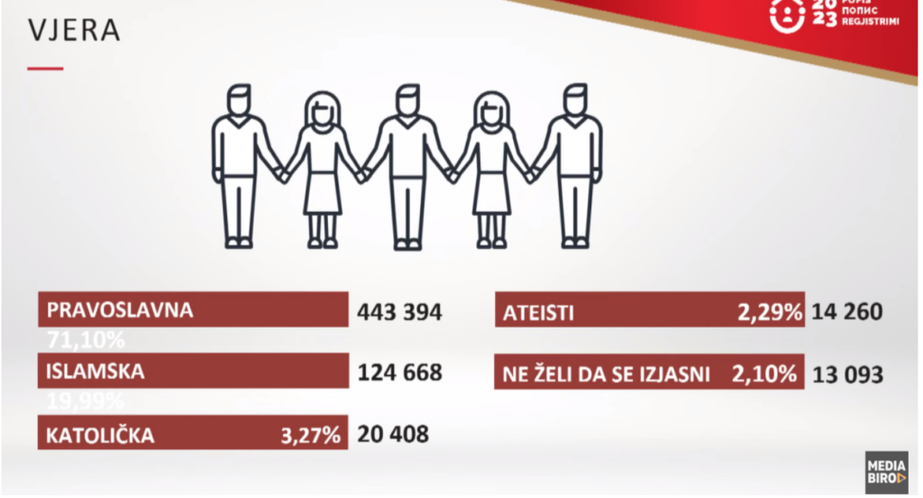 Rezultati popisa u Crnoj Gori - Vjera